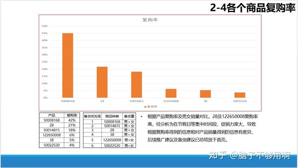 淘宝数据分析总结报告