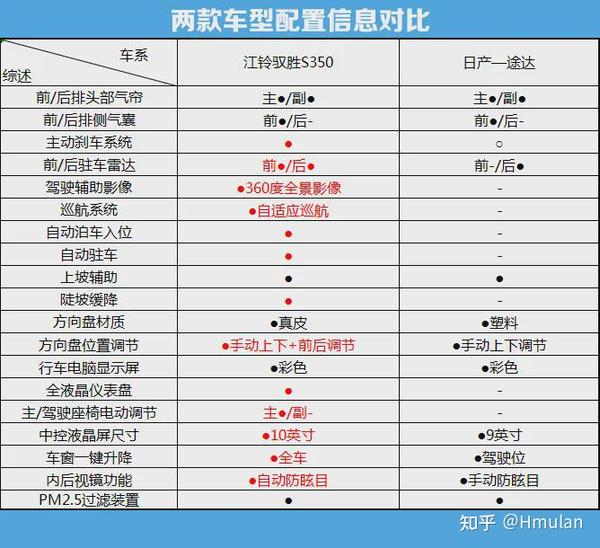 两大亲民越野车,驭胜s350,日产途达,哪款才是你的钟爱