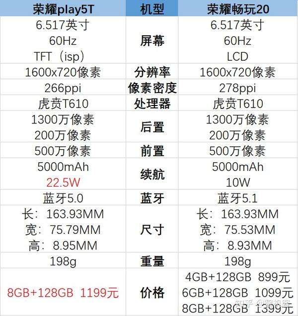 荣耀play5t和荣耀畅玩20哪个好哪个更值得入手