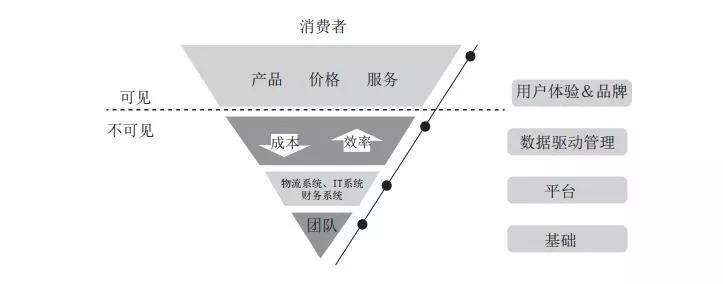 所有倒三角形战略模型最后支撑的都是客户.