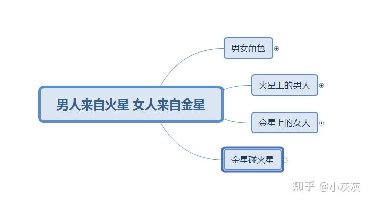 读书笔记之男人来自火星女人来自金星