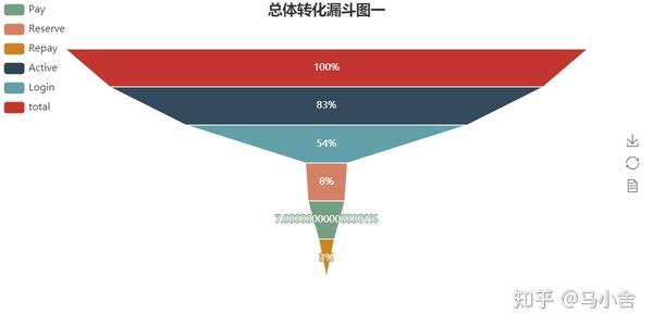 tolist()   funnel1 = funnel("总体转化漏斗图一",width=800