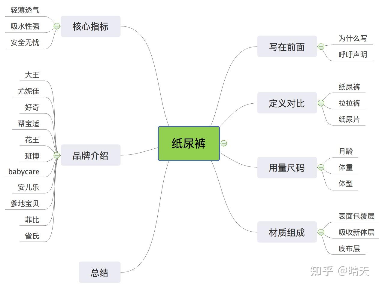 本文思维导图居多,内容较多,一篇文章聊够纸尿裤相关内容.