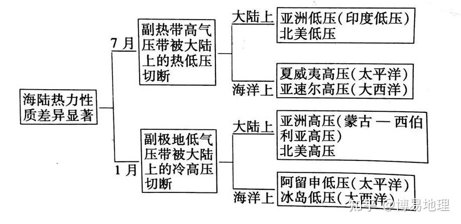 高中地理必修一: 大气环流(上)