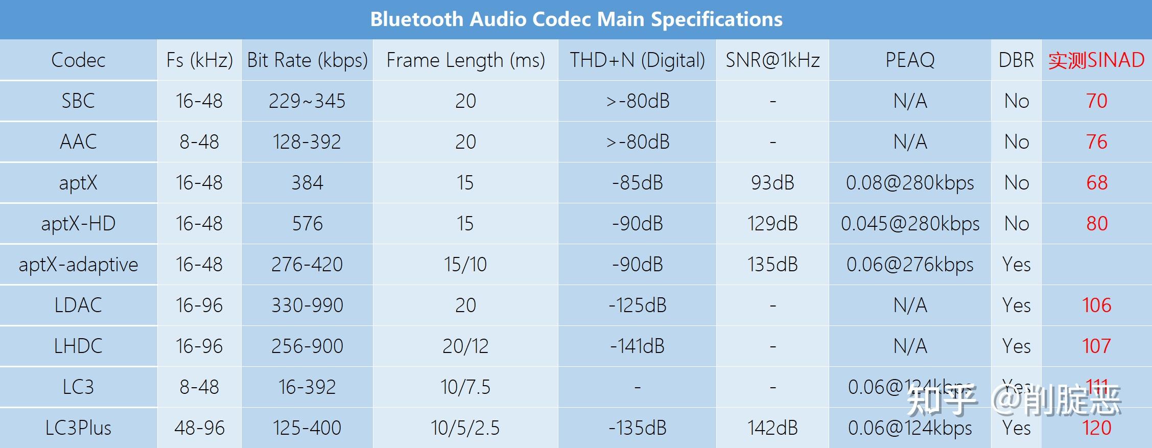 用数据理解玄学 SBC AAC aptX aptX HD LDAC LHDC音质横评 知乎