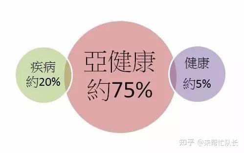 全方面的亚健康状态主要有以下几种.