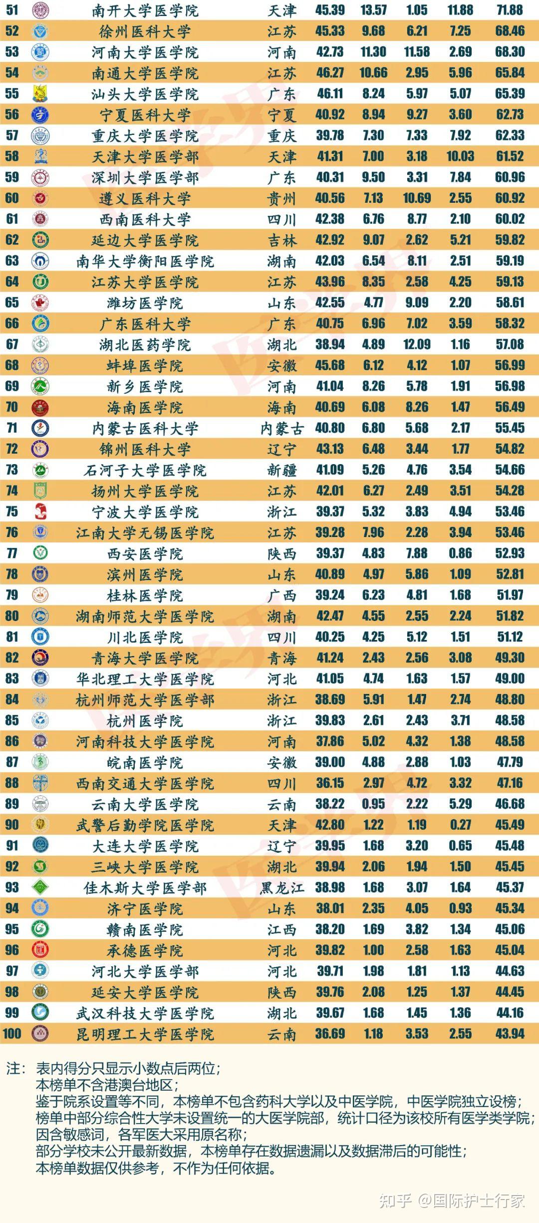 2021中国医学院校综合实力排行榜出炉