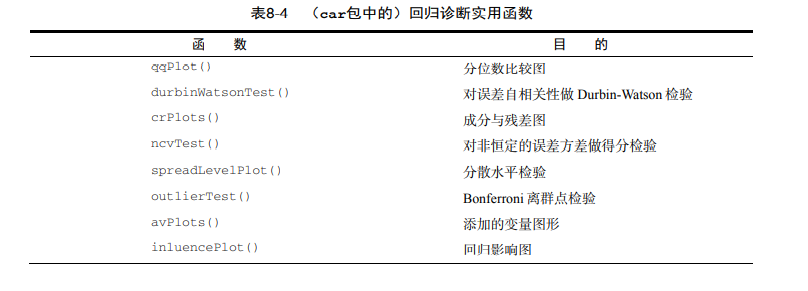 r语言统计回归篇回归诊断