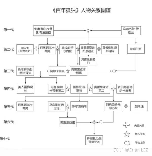 初中时看《百年孤独》,看的是人物之间的复杂关系和布恩迪亚家族7代人