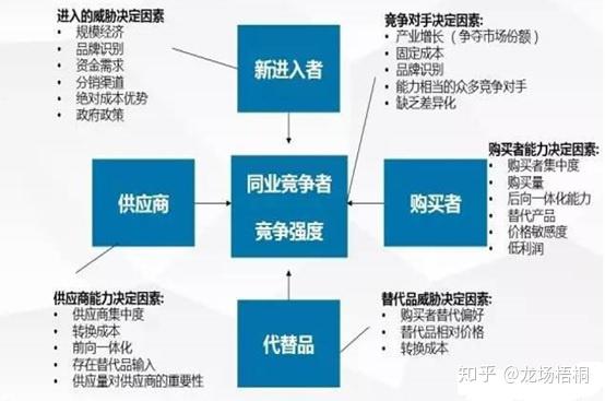 波特五力分析模型用于竞争战略的分析,可以有效地分析客户的竞争环境.