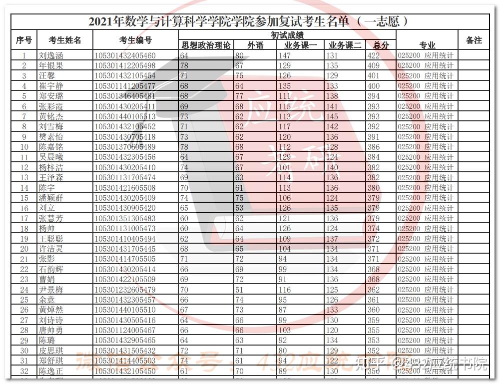 复试线348分应用统计专业计划招生68人672021年湘潭大学22应用统计