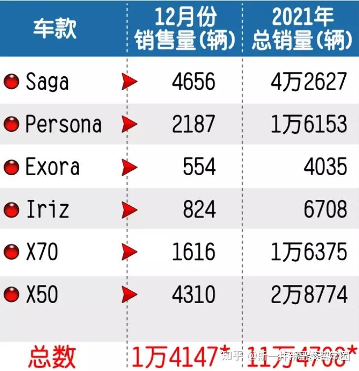 3270例大马前首相马哈迪否认筷子种族论宝腾汽车2021销量连续3年增长