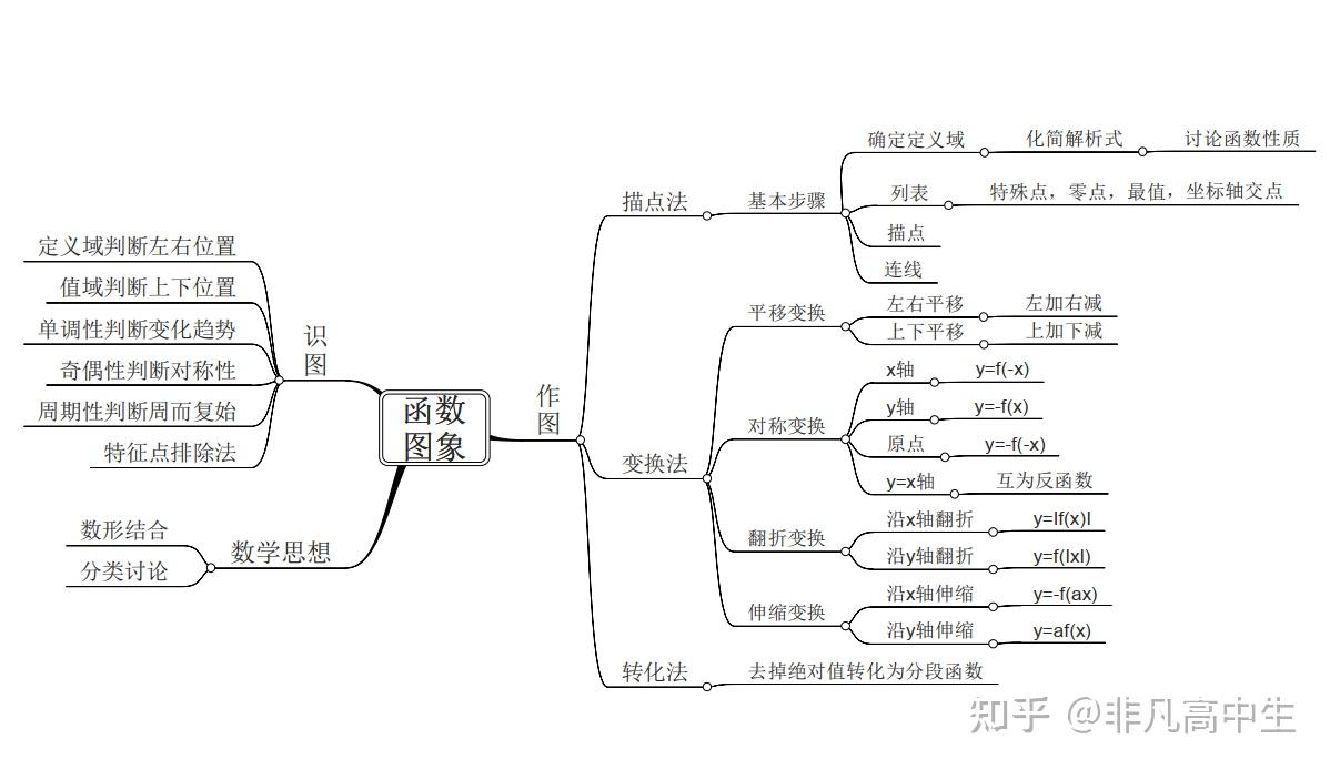 2021最新版高中数学知识点思维导图最全考点框架大纲
