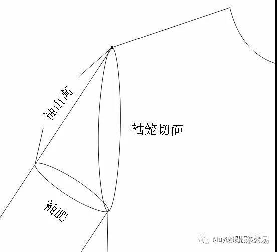 8,求袖山高,cos30度=袖山高/立体袖笼深, 袖山高=cos30度*立体袖笼深=