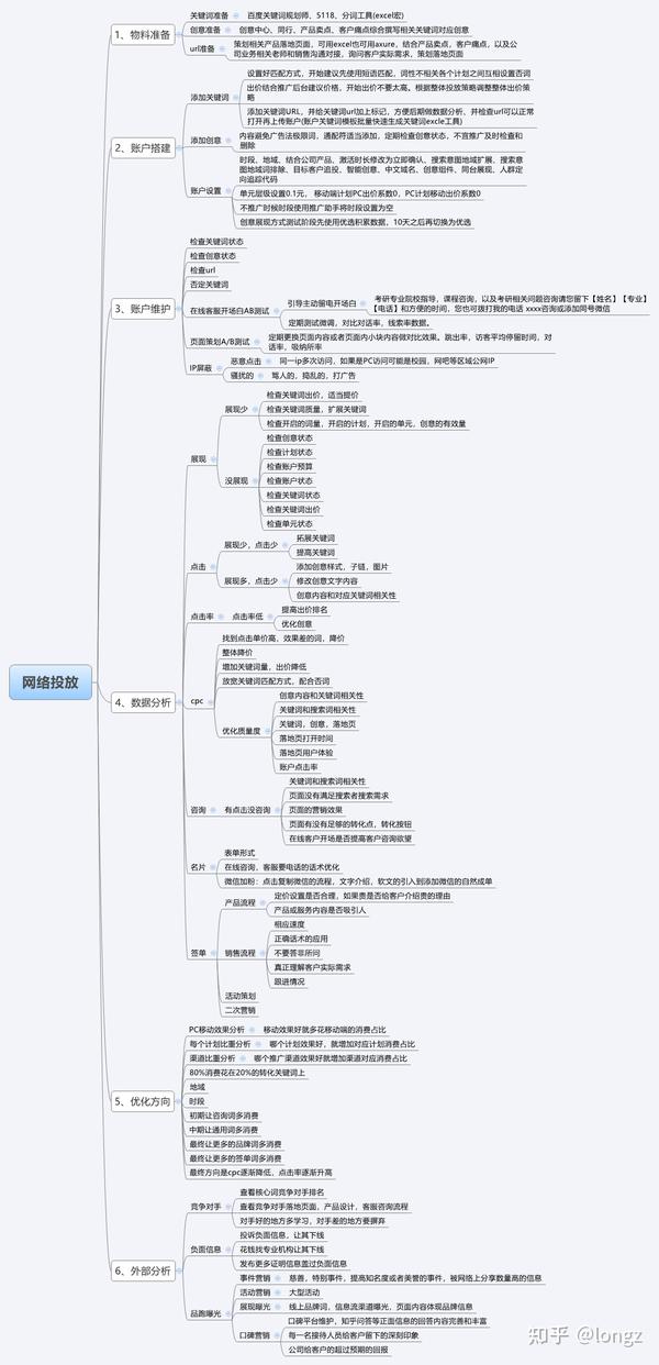 网络推广思维导图