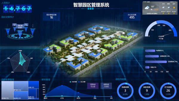 具体报表效果及特点 智慧园区管理看板 通过3d旋转kpi,自定义地图