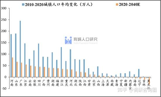 6,对应城镇人口为10.5亿人,比2020年增加1.5亿人,其中约0.