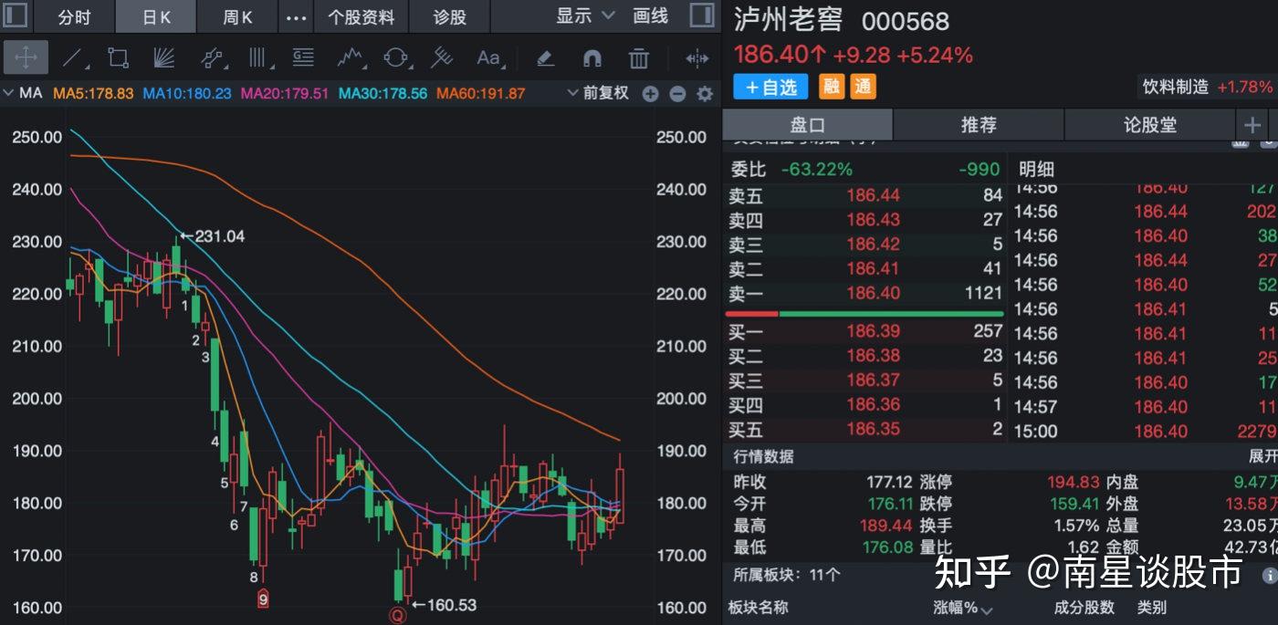 白酒板块泸州老窖金种子酒老白干酒青青稞酒个股分析