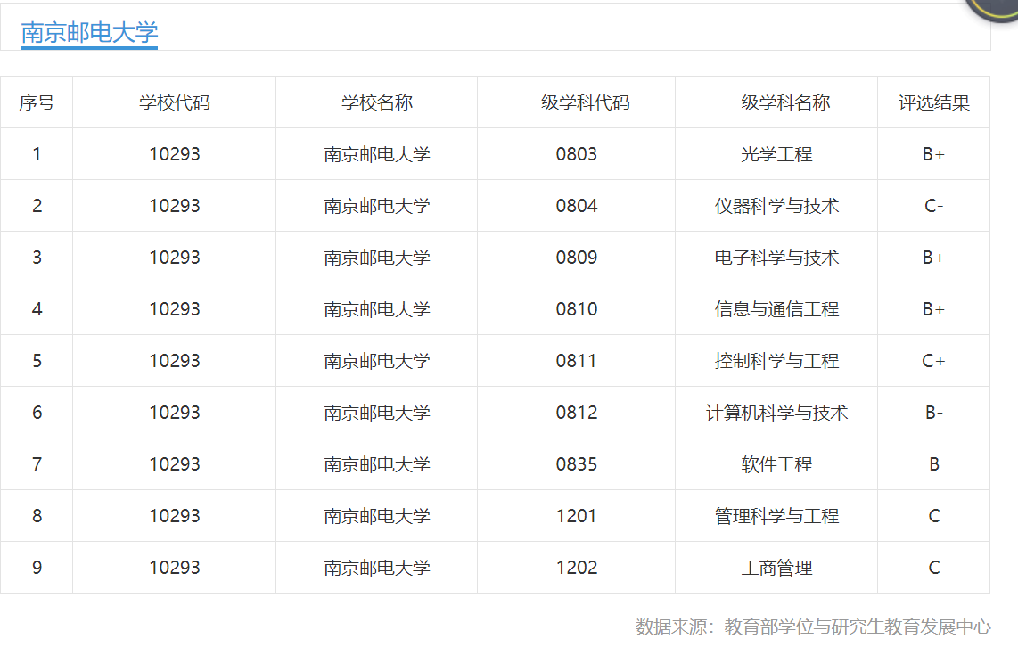 江苏省一流学科建设高校南京邮电大学考研数据信息超详细