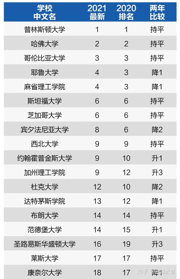 news 发布2021美国大学排名,来看看名盛专精的top30有何变化