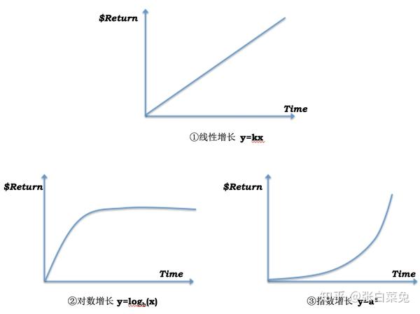 【典型案例:基本不存在】 对数增长:初期投入少量时间,即可感受到显著