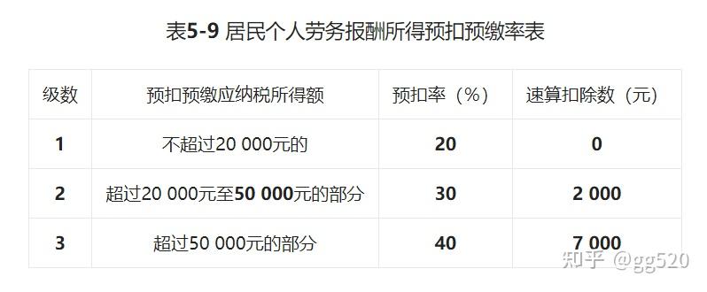 表5-9居民个人劳务报酬所得预扣预缴率表劳务报酬所得应预扣预缴税额=