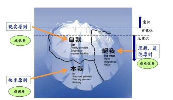 我下面就主要介绍几种比较典型的关于人格的讨论和人格形成的理论