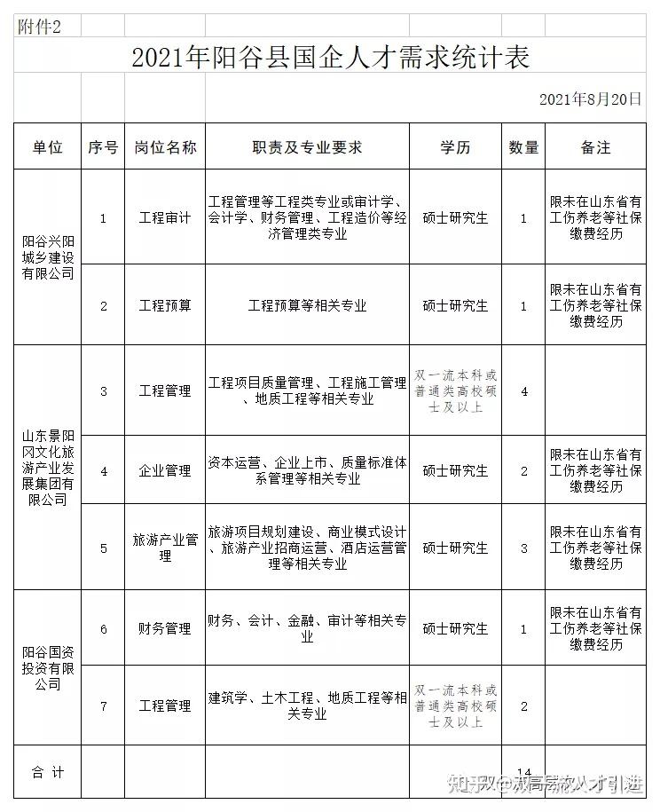 山东聊城2021山东聊城市阳谷县县属企事业单位引进55人公告