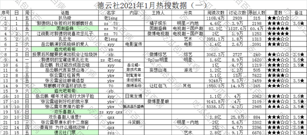 德云社2021年1月热搜数据