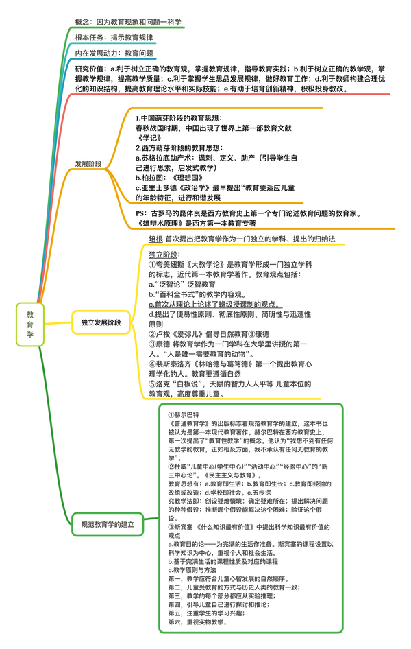 教师招考 教育理论思维导图 高分笔记