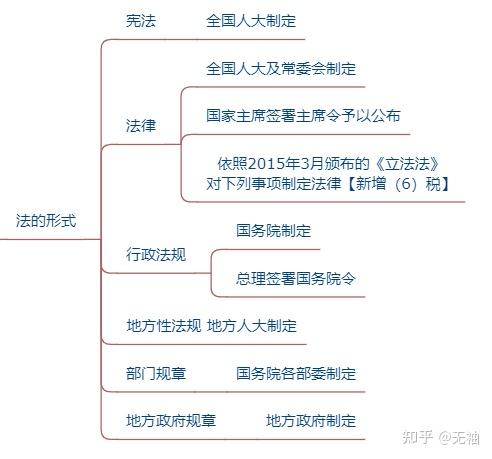 零基础小白自学2021年二建法规结合思维导图纯干货精华持续更新