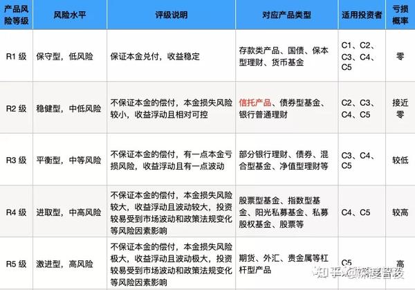 转载大白话讲讲理财产品的风险评级