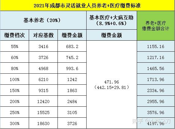 2021成都社保补差来啦