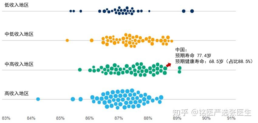 5岁,相比1949年解放前人均预期寿命不足35岁,增