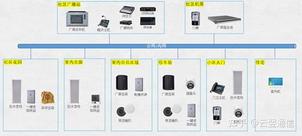 可以设置定时广播,到了指定时间定时播放音乐,增加小区的生活气氛