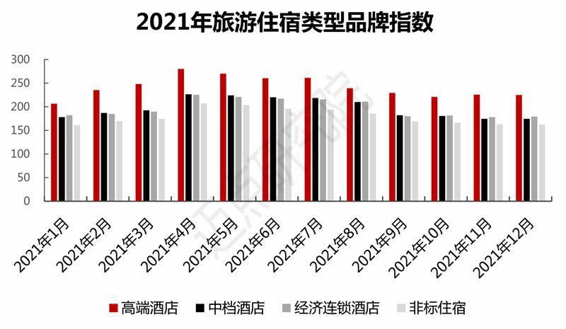 20212022年中国旅游住宿业品牌指数分析