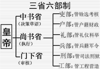 吏部户部工部古代三省六部相当于今天什么部门