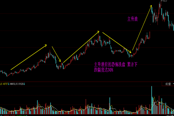 主力在个股开始主升浪前会进行跌势较为惨烈的恐怖洗盘,连续的无量