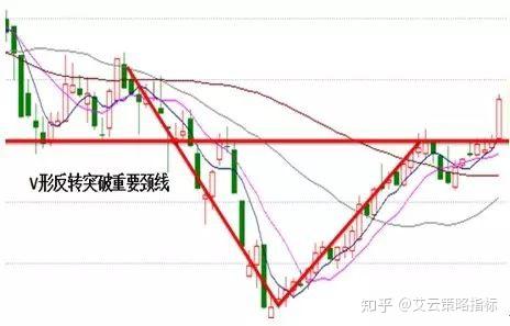 (1) 双重顶和双重底 (2) 头肩顶和头肩底 (7) v形反转 上面的k线形态