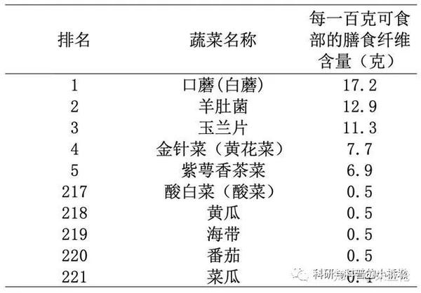 从中国食物成分表看一看哪种蔬菜的营养价值最高