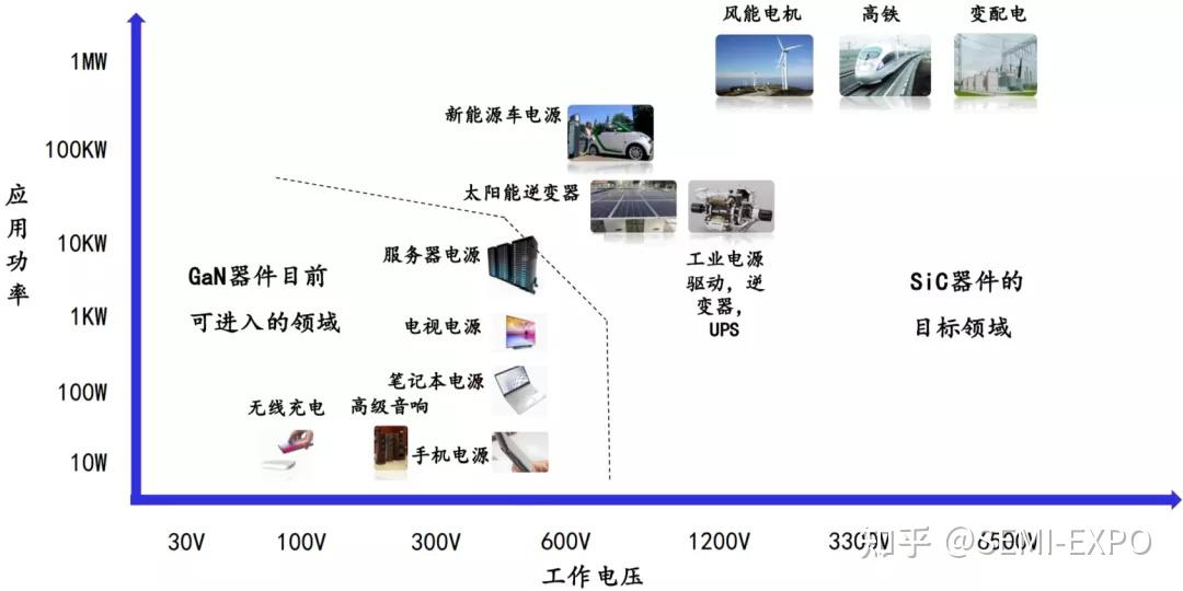 氮化镓gan功率器件在中低压领域优势明显,全球功率器件的68%左右应用