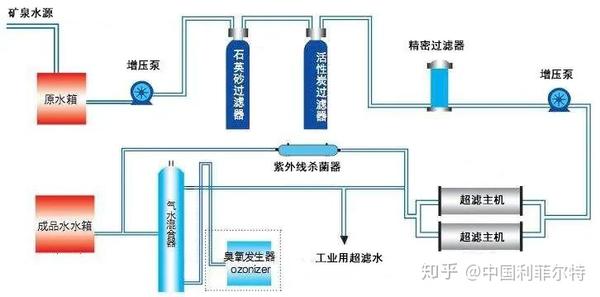 过滤过程是在常温下进行,条件温和无成分破坏,因而特别适宜对热敏感