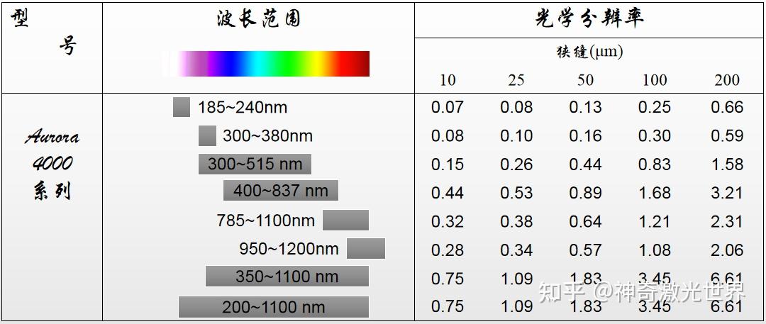 光谱仪的5大性能指标