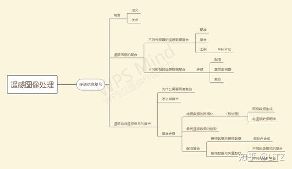 梅安新遥感概论思维导图自己整理考研复习用