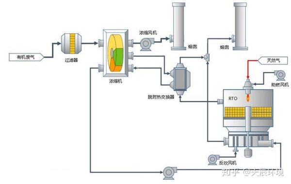 旋转式rto,催化燃烧设备,在各行业的应用及优势