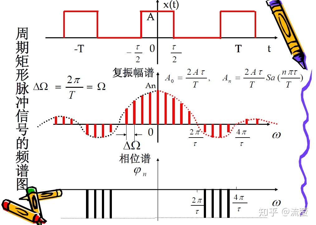 的波形根本没法用一个简单的函数来说明,而且,它连续不断的发出信号!