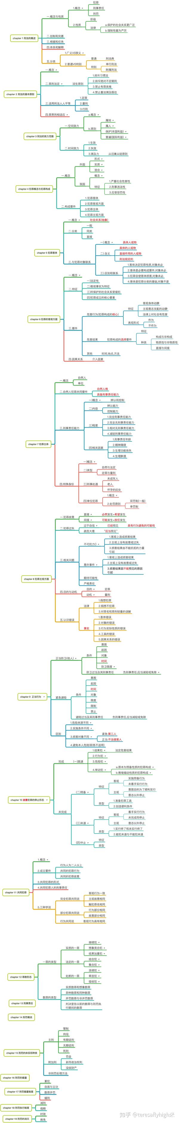 如何利用思维导图巧记法学专业课笔记