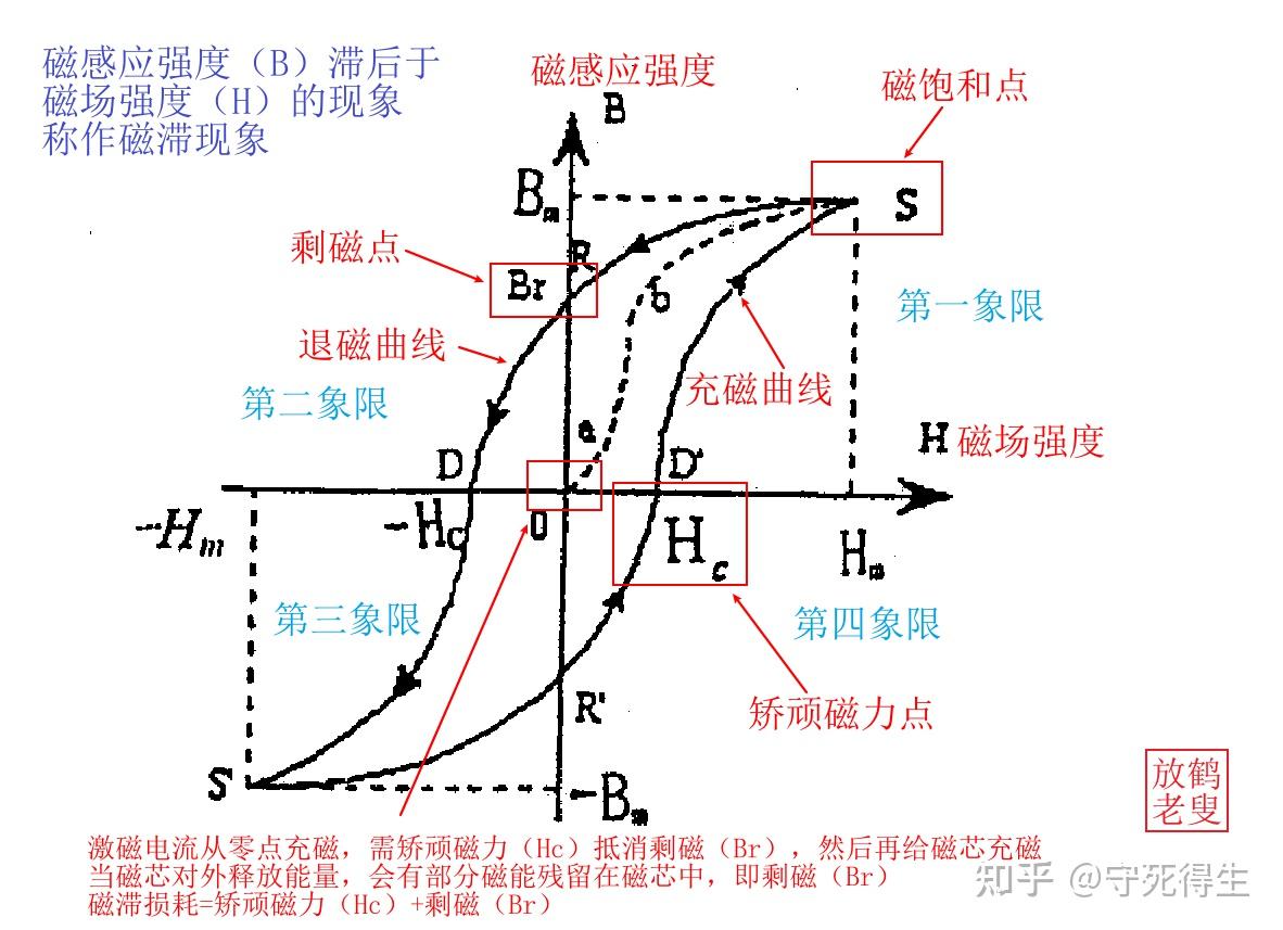 磁滞回线的解释说明磁芯存在的另一类损耗叫做涡流损耗.