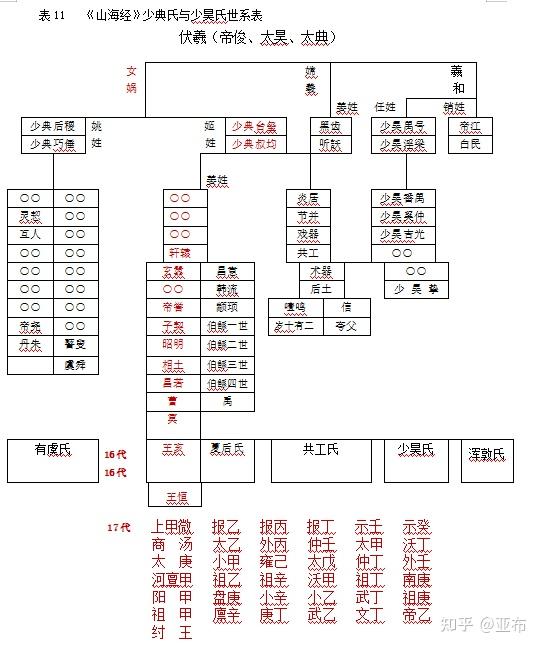 为殷纣王的家族世袭表从表11里可以清晰地看到:纣王的祖先是伏羲女娲