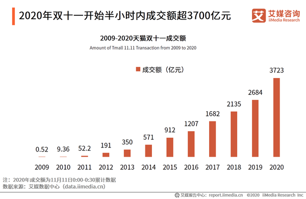 数据显示,作为双十一开端平台,天猫历年双十一大促成交额均大幅提高